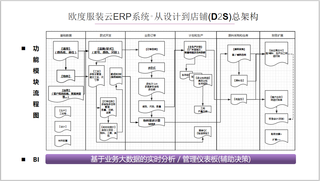 ODOO服装製造供应链从设计到店铺业务架构
