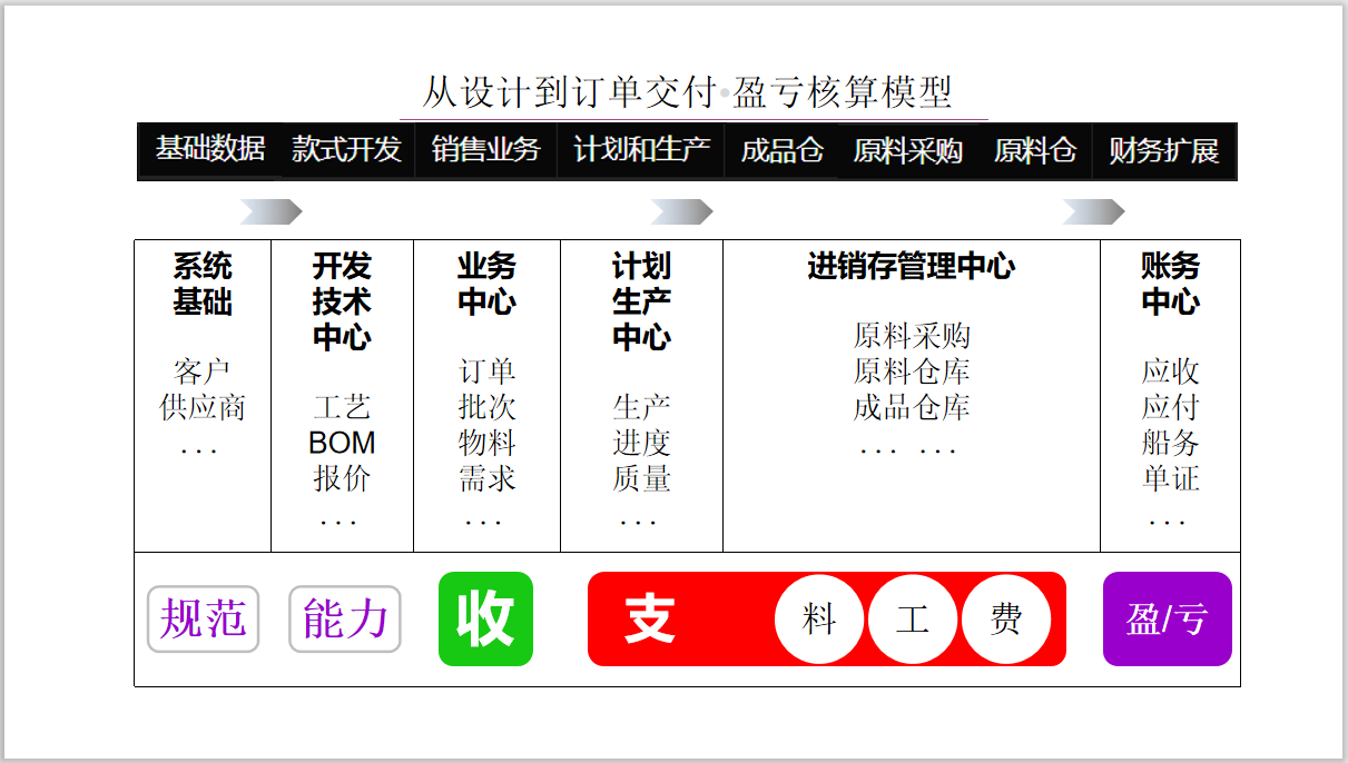 ODOO服装製造供应链订单盈亏核算模型